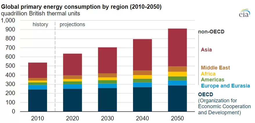 Hình 1. Năng lượng tiêu thụ theo khu vực (2010-2015) (EIA 2019)