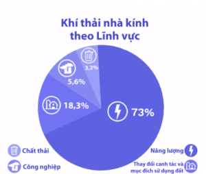 Hình 2. Phần trăm khí thải nhà kính trên thế giới chia theo lĩnh vực (Climate Science 2021)