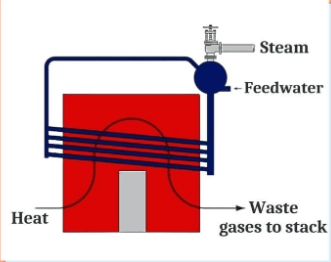 Nguyên lý làm việc của nồi hơi ống chéo