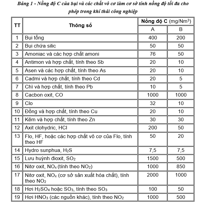 Quy chuẩn xử lý khí thải lò hơi