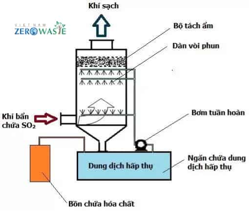 Phương pháp hấp phụ
