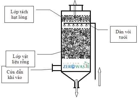 Phương pháp hấp thụ