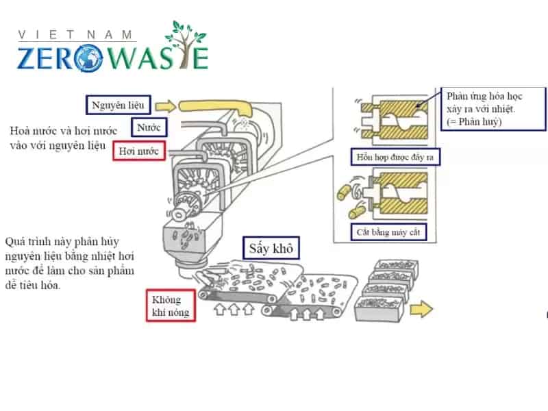 Ngành thực phẩm