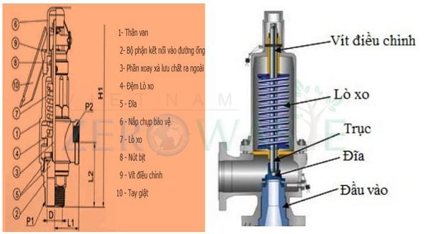 Van an toàn lò hơi