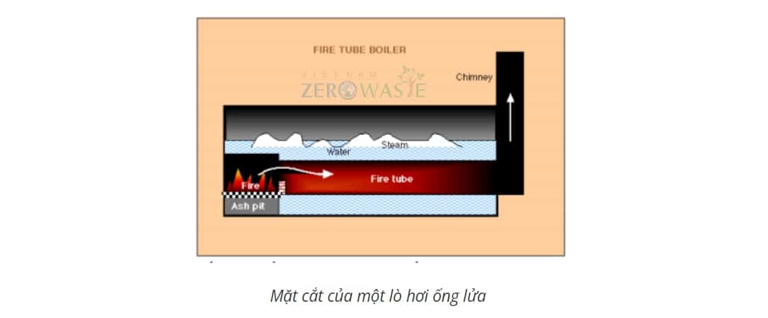 Lò hơi/ nồi hơi ống lửa là gì?