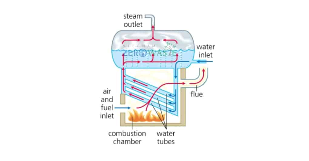 Lò hơi nồi hơi ống nước là gì?