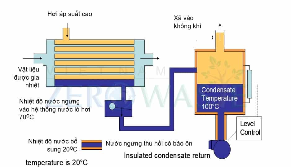 Tiết kiệm năng lượng trong lò hơi bằng cách tái sử dụng nước ngưng