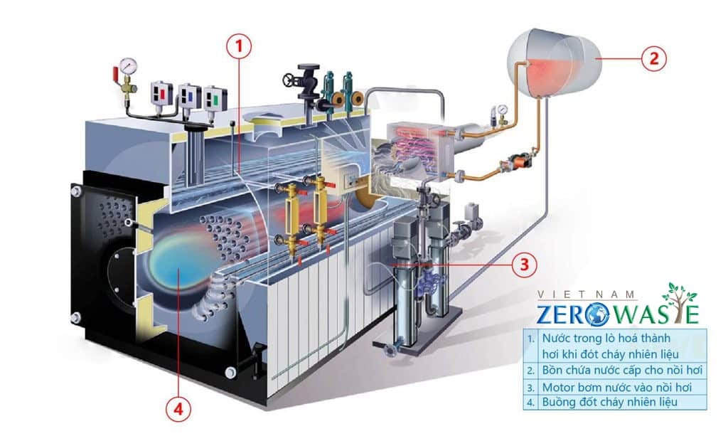 Tiết kiệm năng lượng trong lò hơi cần chú ý thân lò và mạng lưới