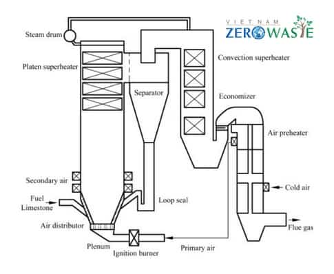 Cấu tạo nồi hơi tầng sôi sủi bọt