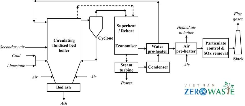 Cấu tạo của lò hơi tầng sôi tuần hoàn
