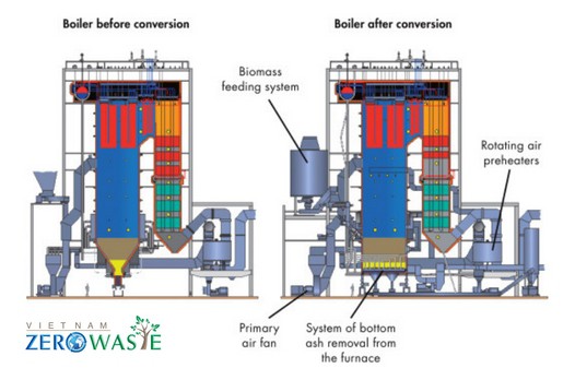 Nguyên lý hoạt động nồi hơi tầng sôi sủi bọt
