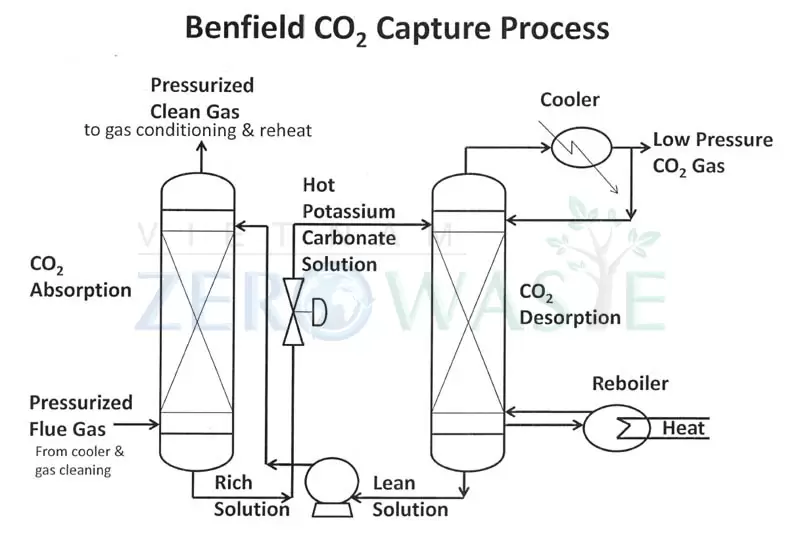 Benfield CO2 Capture Process