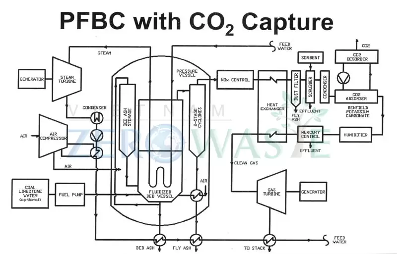 PFBC with CO2 Capture
