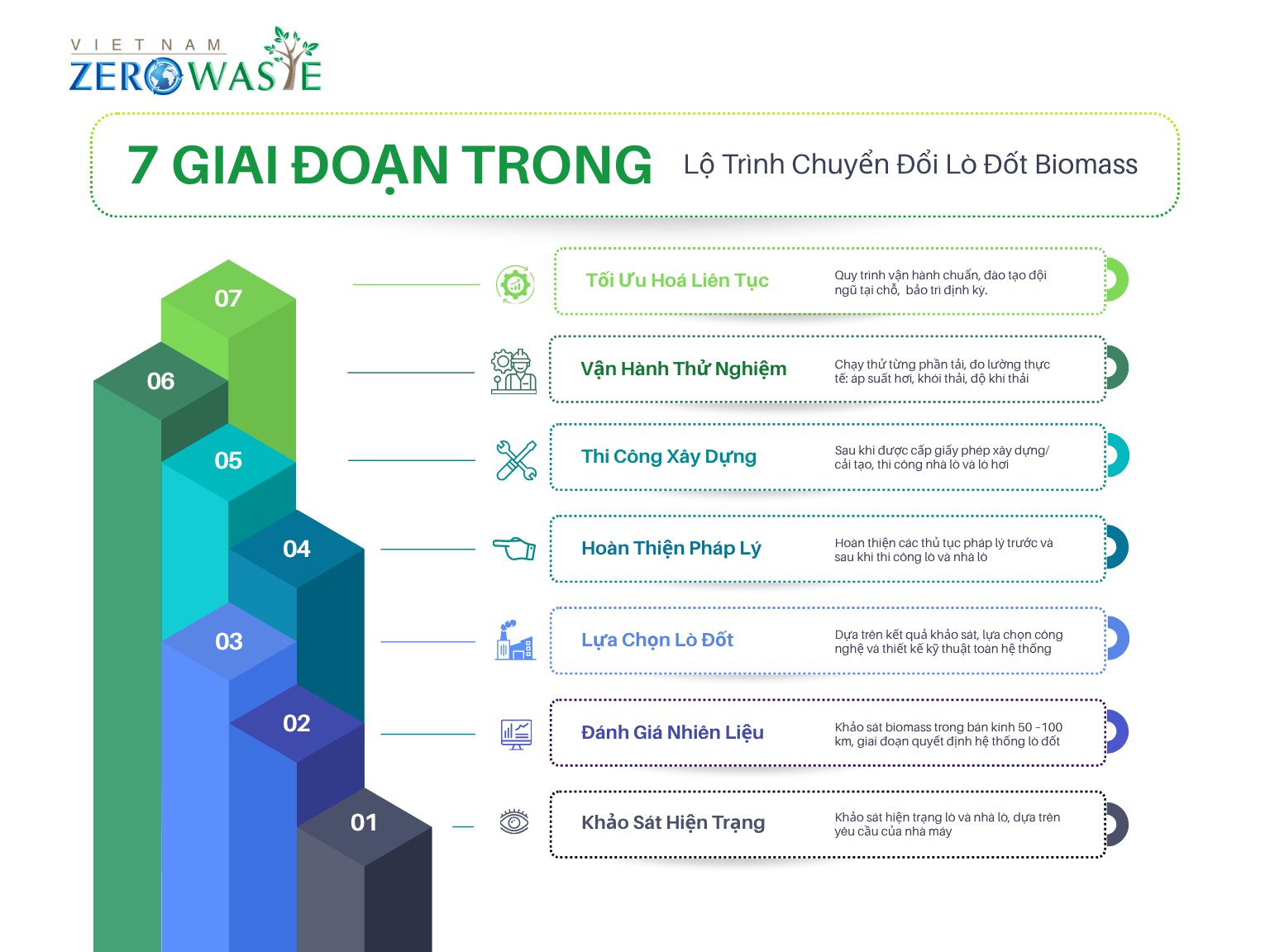 7 Giai đoạn trong lộ trình chuyển đổi lò đốt biomass