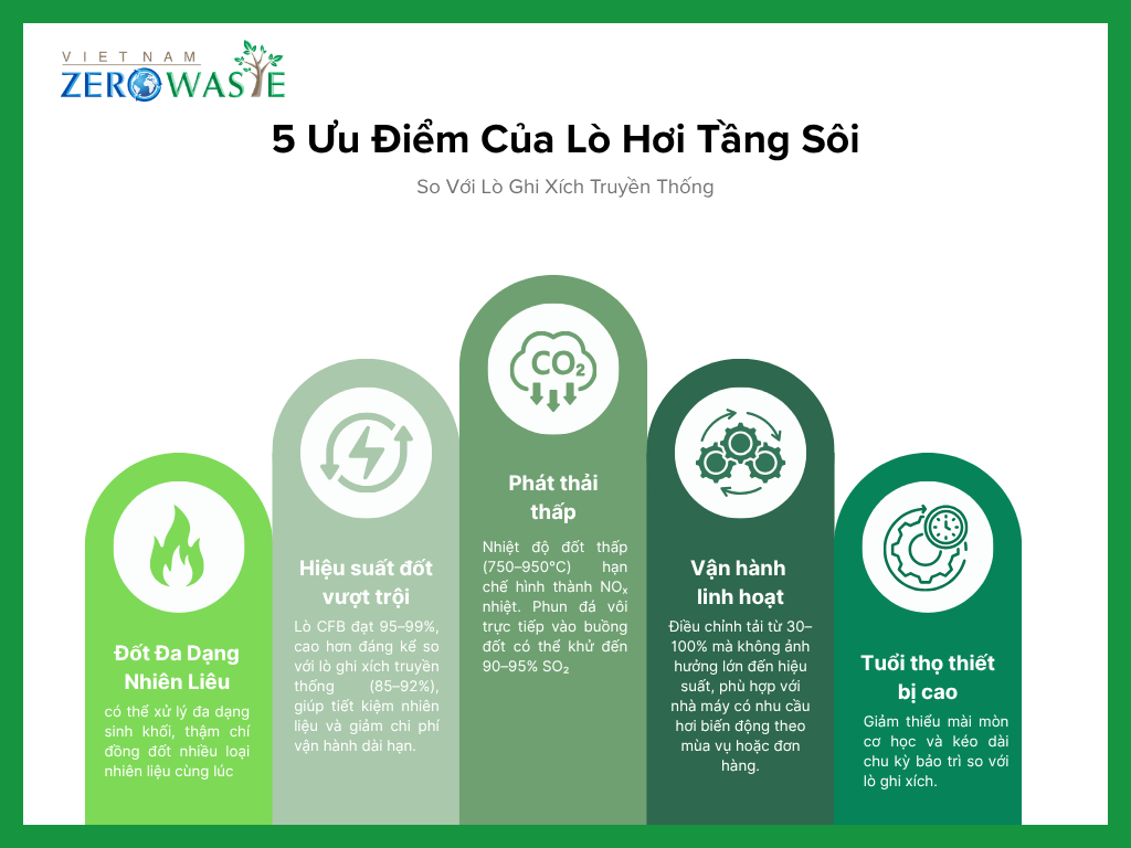 5 ưu điểm của lò hơi tần sôi tuần hoàn